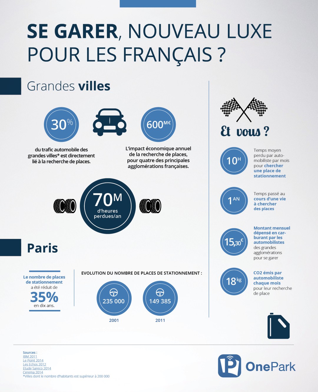 Places de parking, la galère !